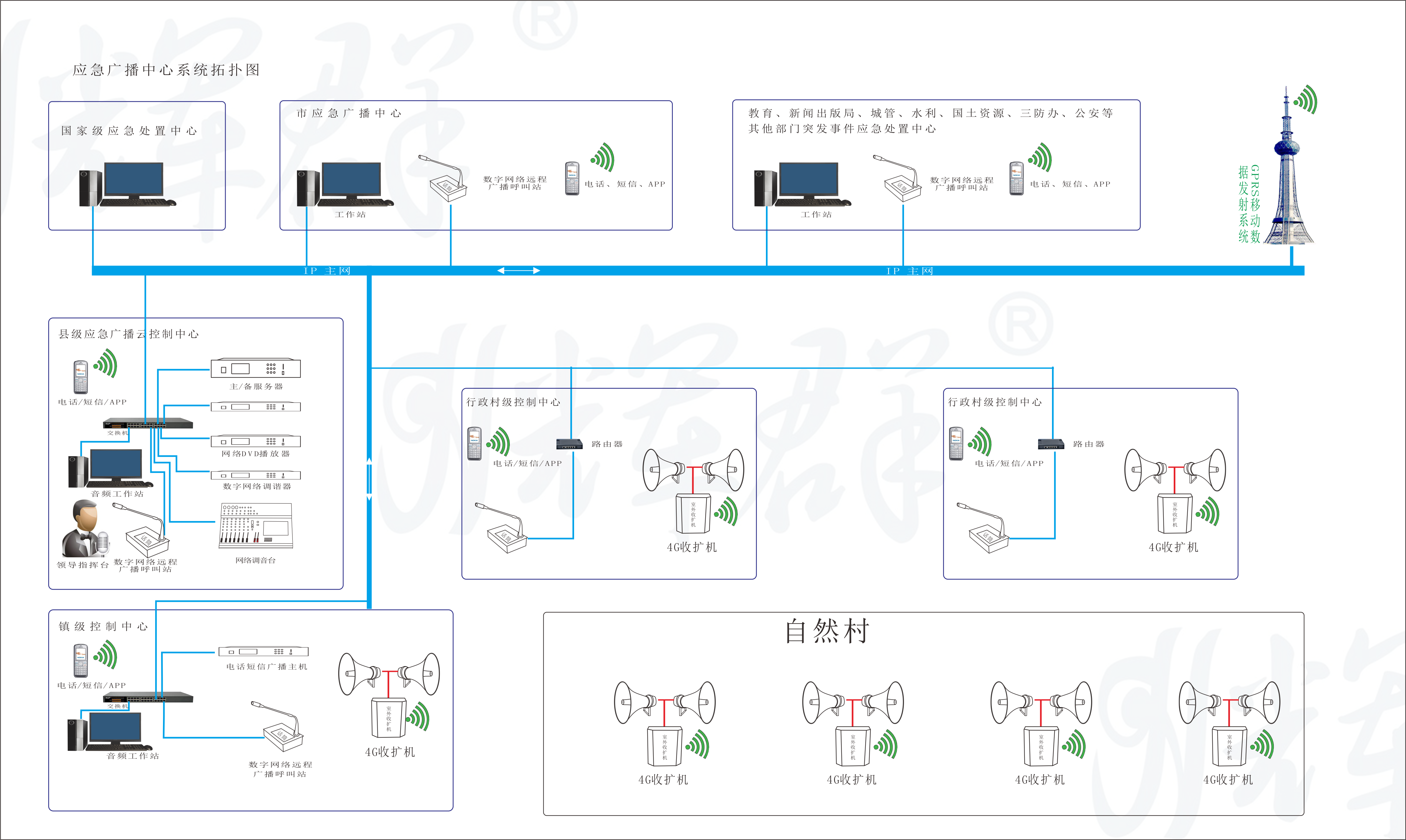 广州辉群IP+4G应急广播系统原理图.png