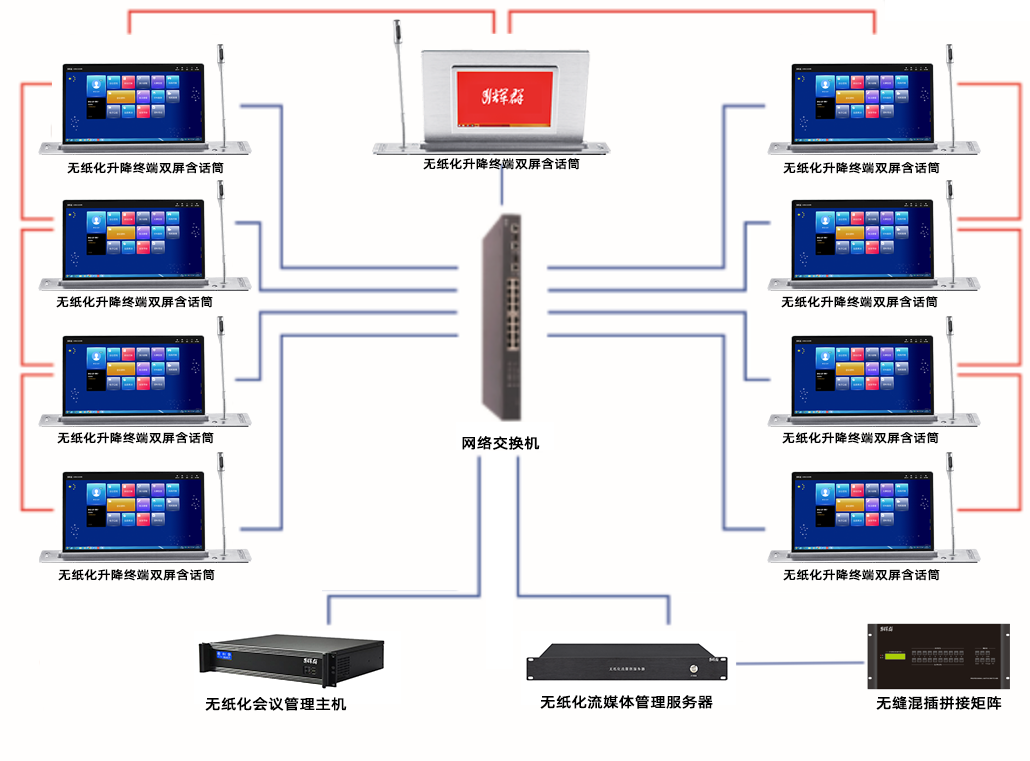 广州辉群无纸化会议系统括扑图及无纸化会议系统连接图.png